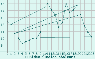 Courbe de l'humidex pour Byglandsfjord-Solbakken