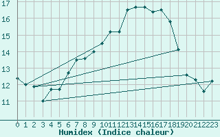 Courbe de l'humidex pour Santa Maria, Val Mestair