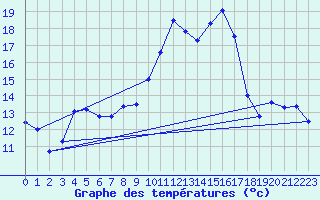 Courbe de tempratures pour Andjar