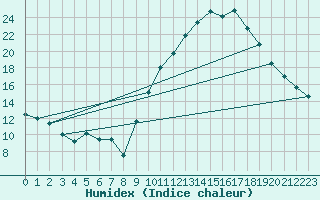 Courbe de l'humidex pour Ambrieu (01)