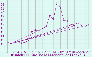 Courbe du refroidissement olien pour Moleson (Sw)