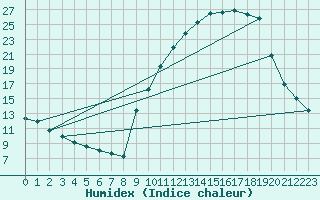 Courbe de l'humidex pour Beaucroissant (38)