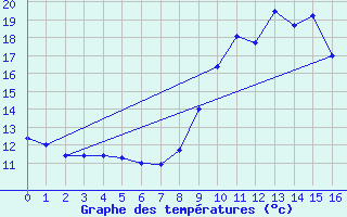 Courbe de tempratures pour Cambo-les-Bains (64)