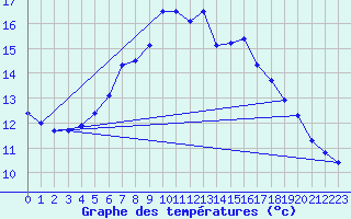 Courbe de tempratures pour Birlad