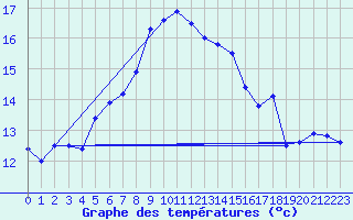 Courbe de tempratures pour Hoherodskopf-Vogelsberg