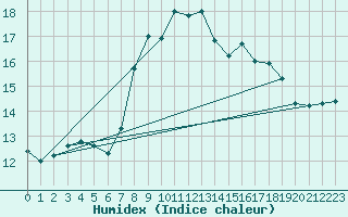 Courbe de l'humidex pour Cap Mele (It)