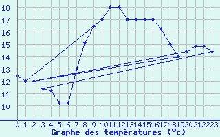 Courbe de tempratures pour Brescia / Ghedi