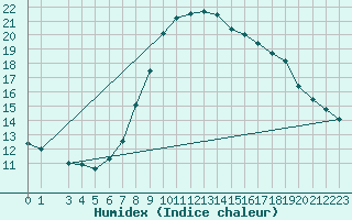 Courbe de l'humidex pour La Comella (And)