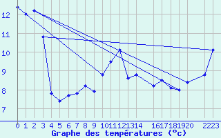 Courbe de tempratures pour Punta Galea