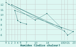 Courbe de l'humidex pour Sint Katelijne-waver (Be)