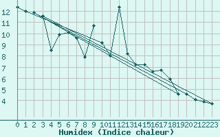 Courbe de l'humidex pour Grand Saint Bernard (Sw)