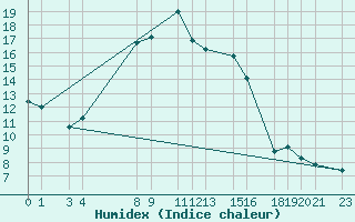 Courbe de l'humidex pour Puerto de Leitariegos