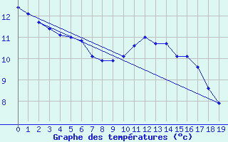 Courbe de tempratures pour Cap de la Hve (76)