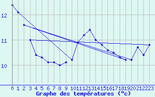 Courbe de tempratures pour Roesnaes