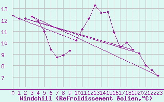 Courbe du refroidissement olien pour Grimentz (Sw)