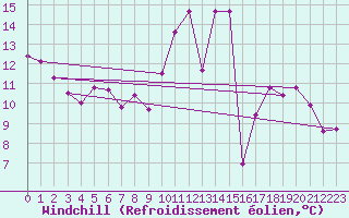 Courbe du refroidissement olien pour Brive-Souillac (19)