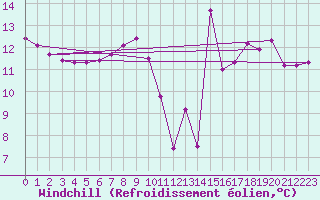 Courbe du refroidissement olien pour Biscarrosse (40)