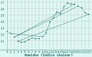 Courbe de l'humidex pour Anvers (Be)