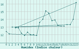 Courbe de l'humidex pour Saint-Georges-d'Oleron (17)