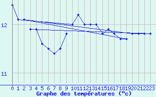 Courbe de tempratures pour Waibstadt