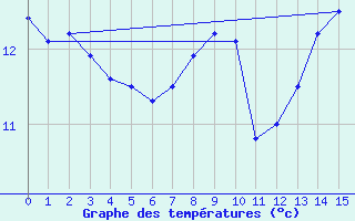 Courbe de tempratures pour Lyon - Saint-Exupry (69)