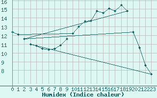 Courbe de l'humidex pour Le Puy - Loudes (43)