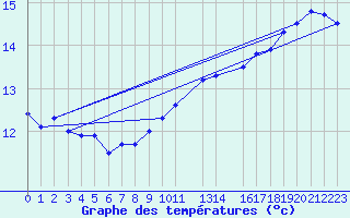 Courbe de tempratures pour Kemi I