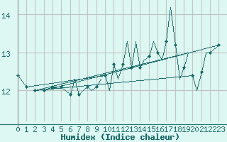 Courbe de l'humidex pour Bournemouth (UK)