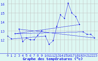Courbe de tempratures pour Ile Rousse (2B)