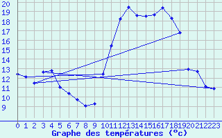 Courbe de tempratures pour Aoste (It)