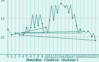 Courbe de l'humidex pour Bournemouth (UK)