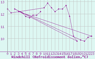 Courbe du refroidissement olien pour Angers-Marc (49)