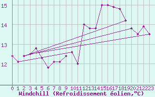 Courbe du refroidissement olien pour Abbeville (80)
