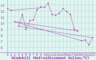 Courbe du refroidissement olien pour Oberriet / Kriessern