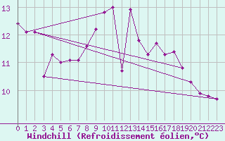 Courbe du refroidissement olien pour Gsgen
