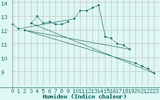 Courbe de l'humidex pour Magdeburg