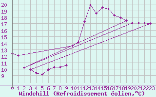 Courbe du refroidissement olien pour Montpellier (34)