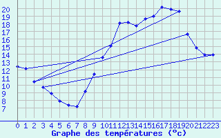 Courbe de tempratures pour Saint-Jean-de-Vedas (34)