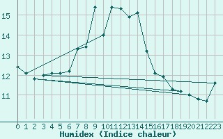 Courbe de l'humidex pour Grosser Arber