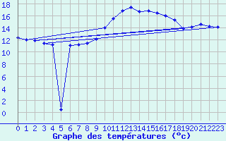 Courbe de tempratures pour Les Charbonnires (Sw)
