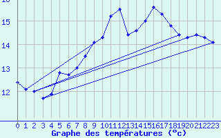 Courbe de tempratures pour Cap Pertusato (2A)