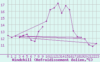 Courbe du refroidissement olien pour Ploumanac