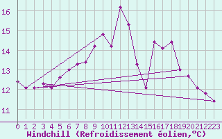 Courbe du refroidissement olien pour Kalwang