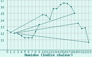 Courbe de l'humidex pour Douzens (11)