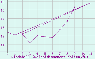 Courbe du refroidissement olien pour Gijon