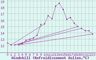 Courbe du refroidissement olien pour Ile de Groix (56)