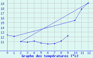 Courbe de tempratures pour Saint-Vran (05)