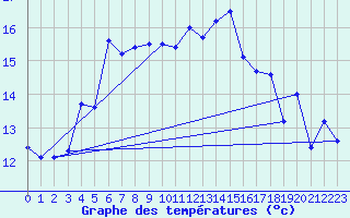Courbe de tempratures pour Le Touquet (62)