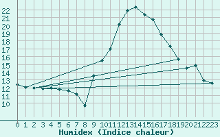 Courbe de l'humidex pour La Beaume (05)