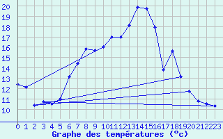 Courbe de tempratures pour Messstetten